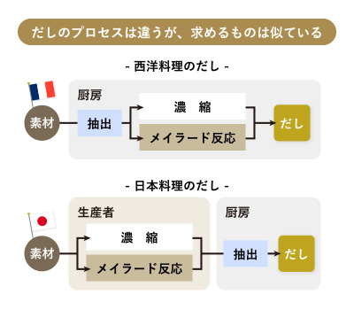 だしのプロセスは違うが、求めるものは似ている